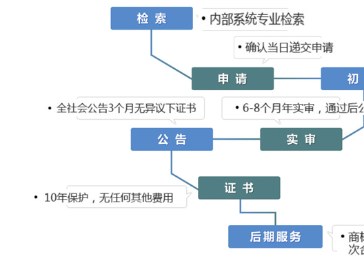 鄭州中原區(qū)商標(biāo)局注冊(cè)商標(biāo)流程