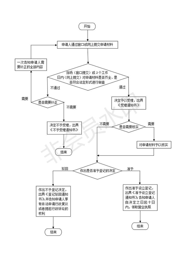 如何在鄭州設(shè)立分公司，具體流程是什么