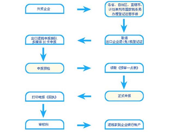 鄭州進(jìn)出口公司注冊流程