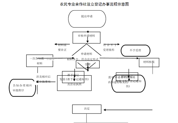 鄭州農民專業(yè)合作社注冊流程圖