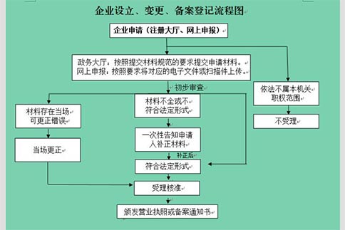 濟(jì)源注冊(cè)公司基本流程