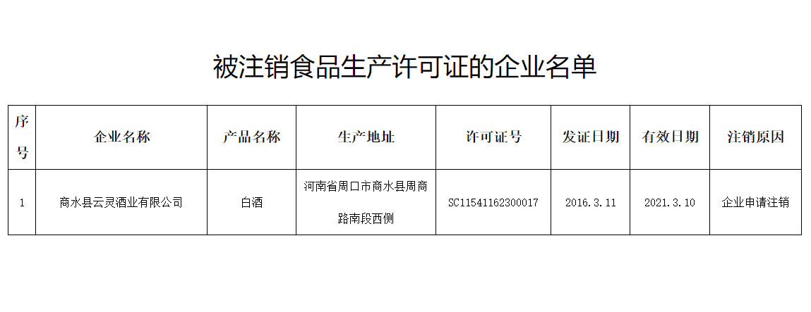 附件:被注銷食品生產(chǎn)許可證的企業(yè)名單