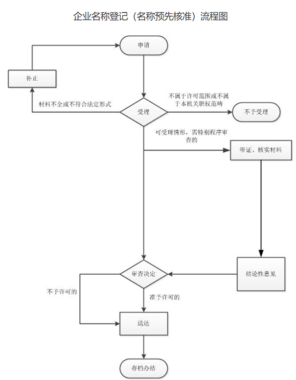 鄭州金水區(qū)危機(jī)公關(guān)公司在線(xiàn)核名流程