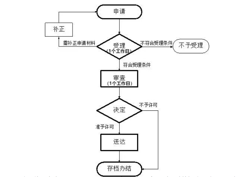 河南政務(wù)服務(wù)網(wǎng)如何辦理食品小作坊營(yíng)業(yè)證