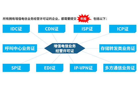 icp許可證沒(méi)有年檢怎么辦，icp年檢怎樣辦理